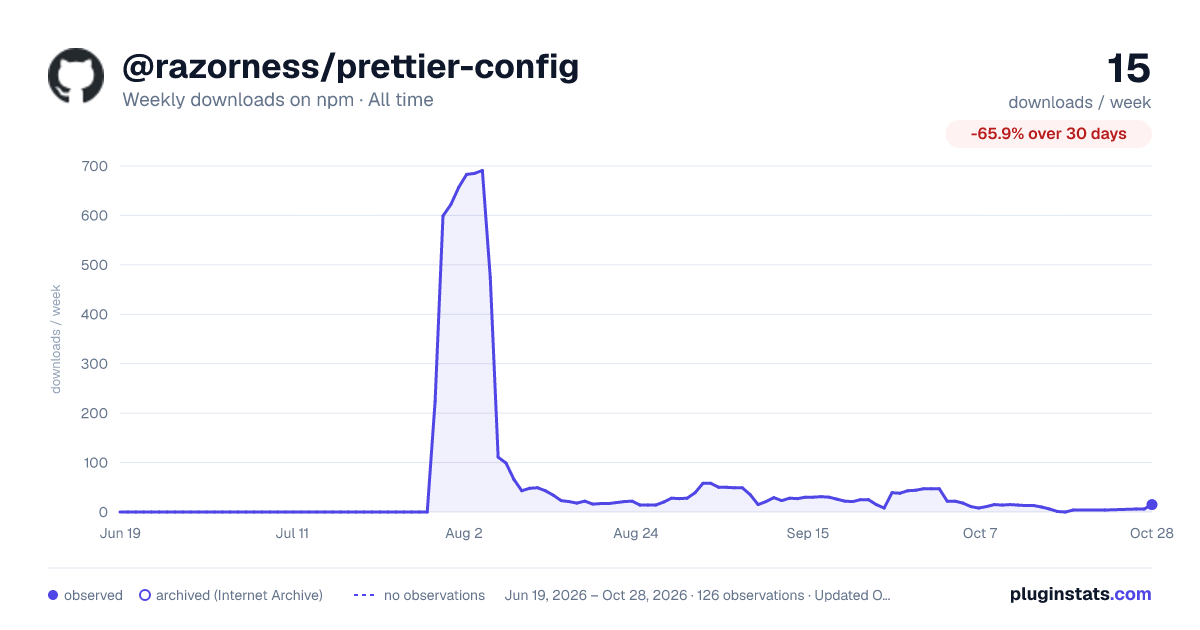 @razorness/prettier-config all-time weekly downloads chart on npm