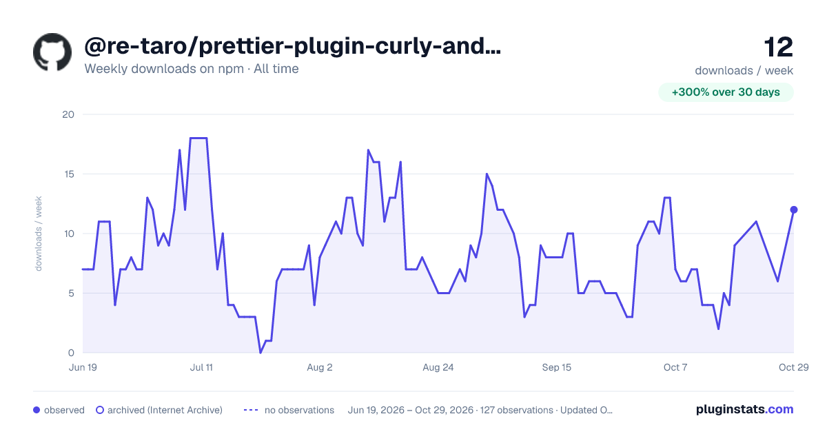 @re-taro/prettier-plugin-curly-and-jsdoc all-time weekly downloads chart on npm