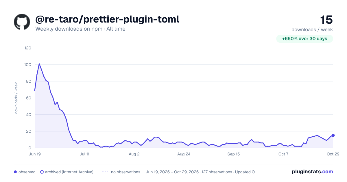 @re-taro/prettier-plugin-toml all-time weekly downloads chart on npm