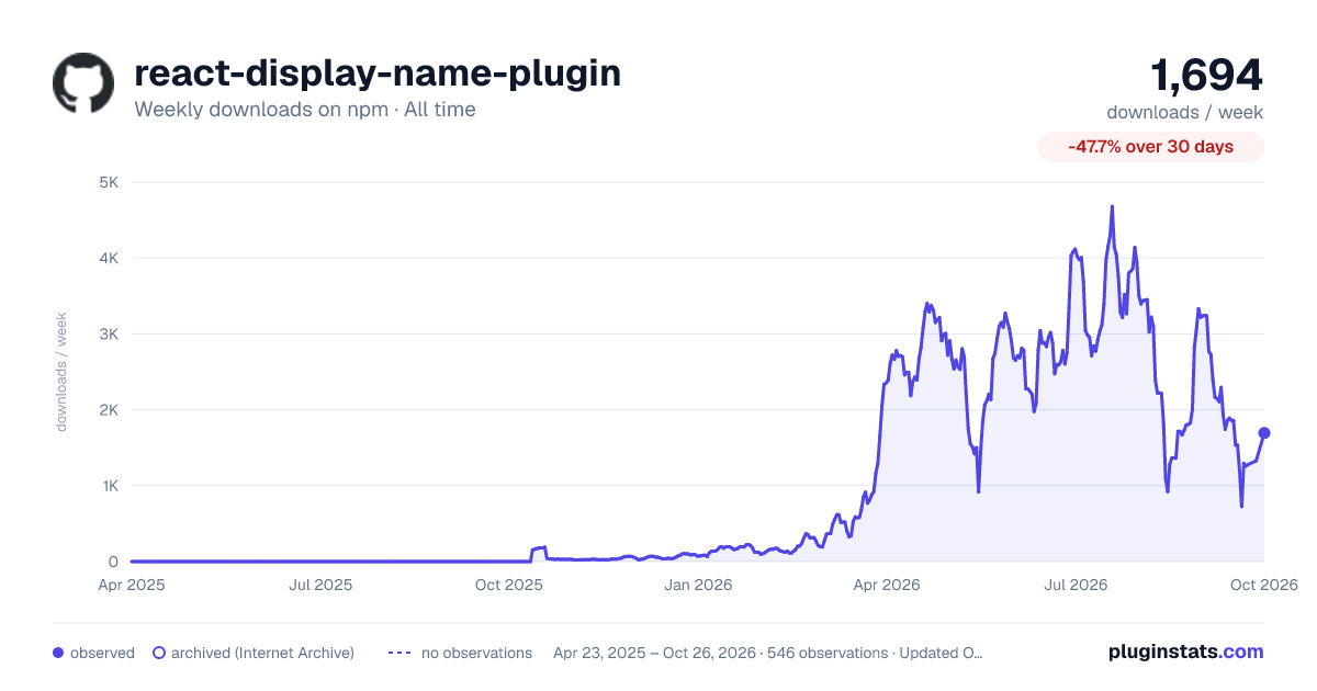 react-display-name-plugin all-time weekly downloads chart on npm