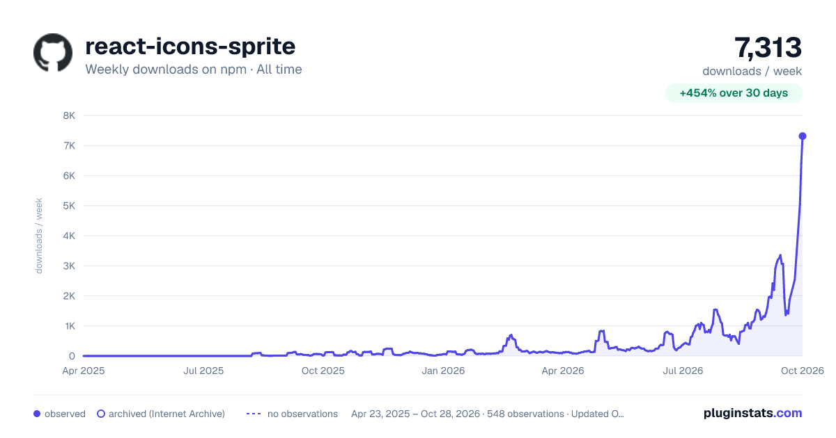 react-icons-sprite all-time weekly downloads chart on npm