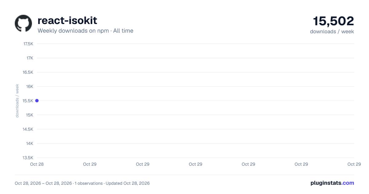 react-isokit all-time weekly downloads chart on npm