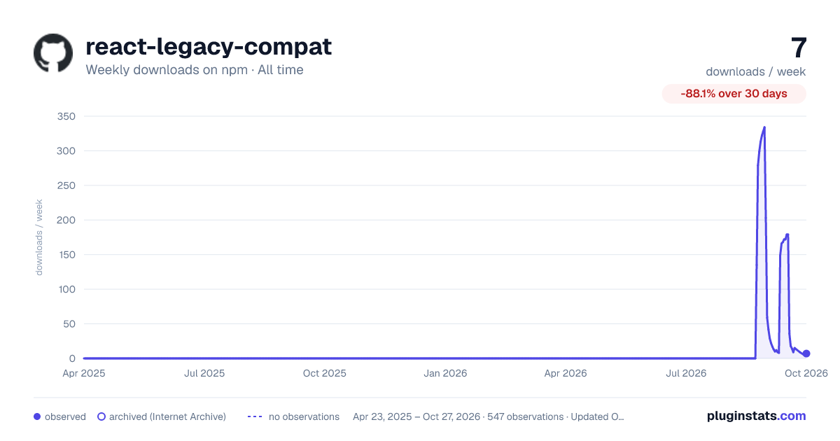 react-legacy-compat all-time weekly downloads chart on npm