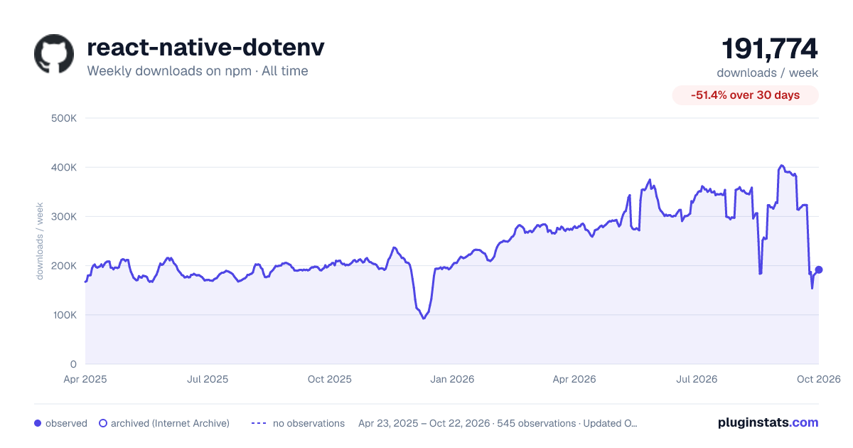 react-native-dotenv all-time weekly downloads chart on npm