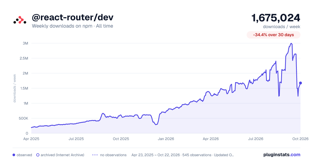 @react-router/dev all-time weekly downloads chart on npm