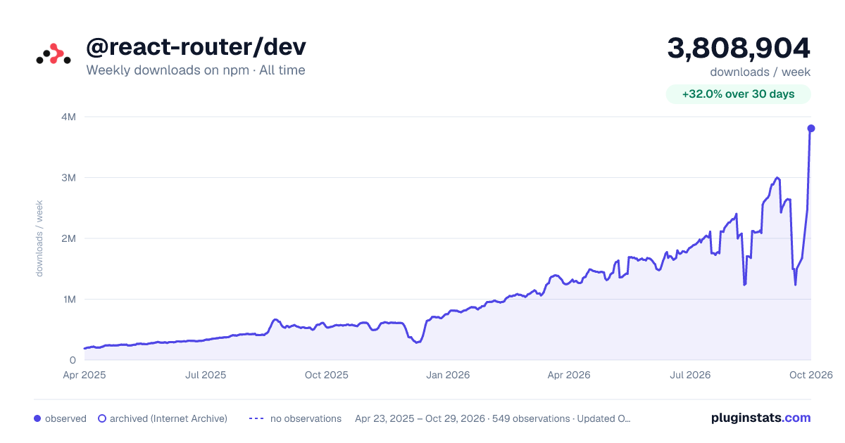 @react-router/dev all-time weekly downloads chart on npm