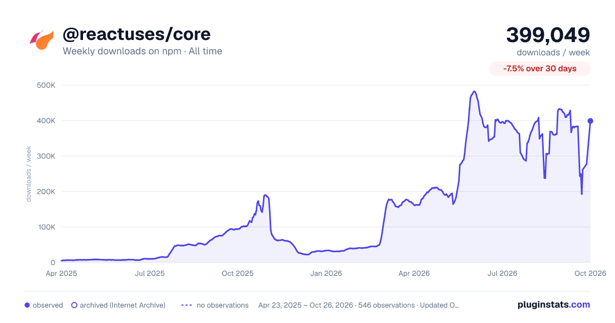 @reactuses/core all-time weekly downloads chart on npm