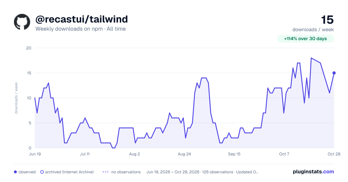 @recastui/tailwind all-time weekly downloads chart on npm