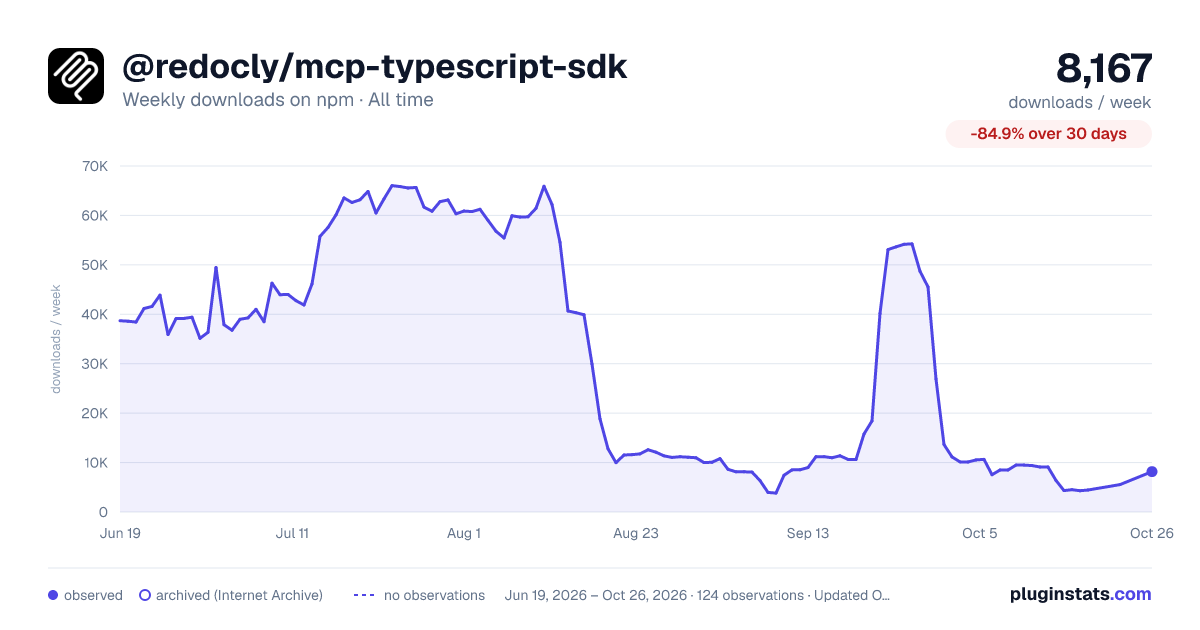 @redocly/mcp-typescript-sdk all-time weekly downloads chart on npm