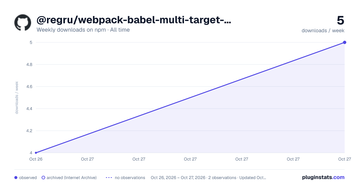 @regru/webpack-babel-multi-target-plugin all-time weekly downloads chart on npm