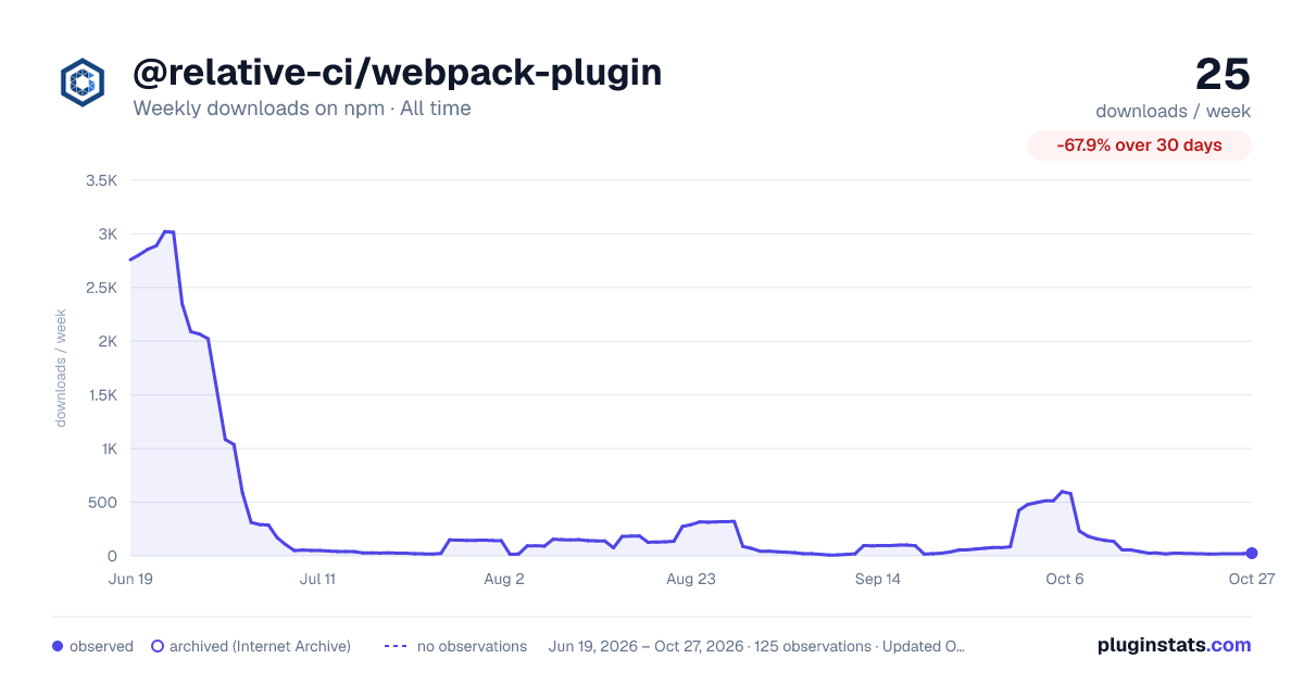 @relative-ci/webpack-plugin all-time weekly downloads chart on npm