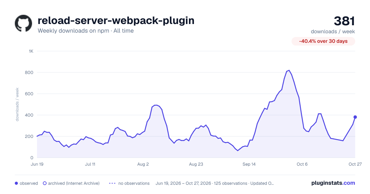 reload-server-webpack-plugin all-time weekly downloads chart on npm