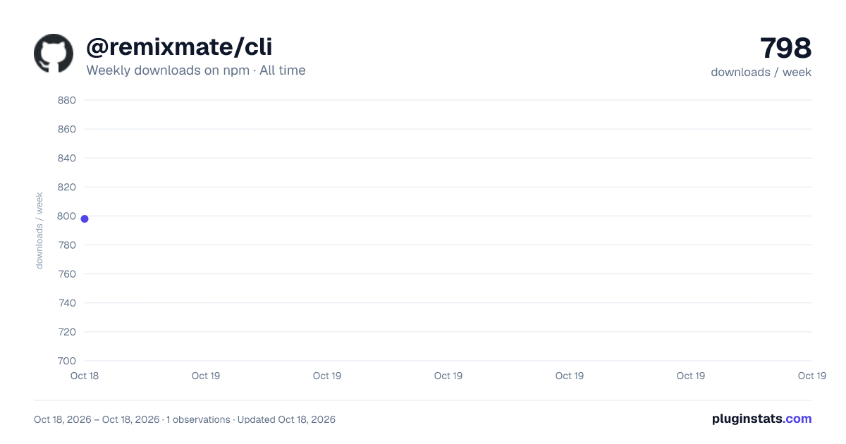 @remixmate/cli all-time weekly downloads chart on npm