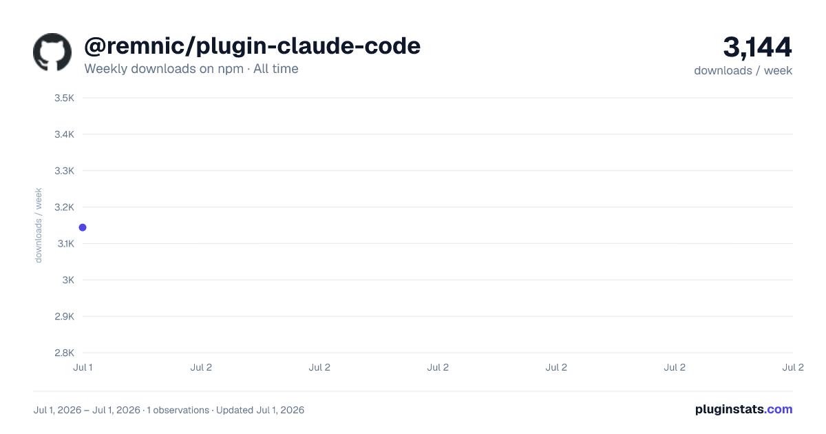 @remnic/plugin-claude-code all-time weekly downloads chart on npm