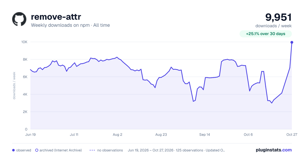 remove-attr all-time weekly downloads chart on npm