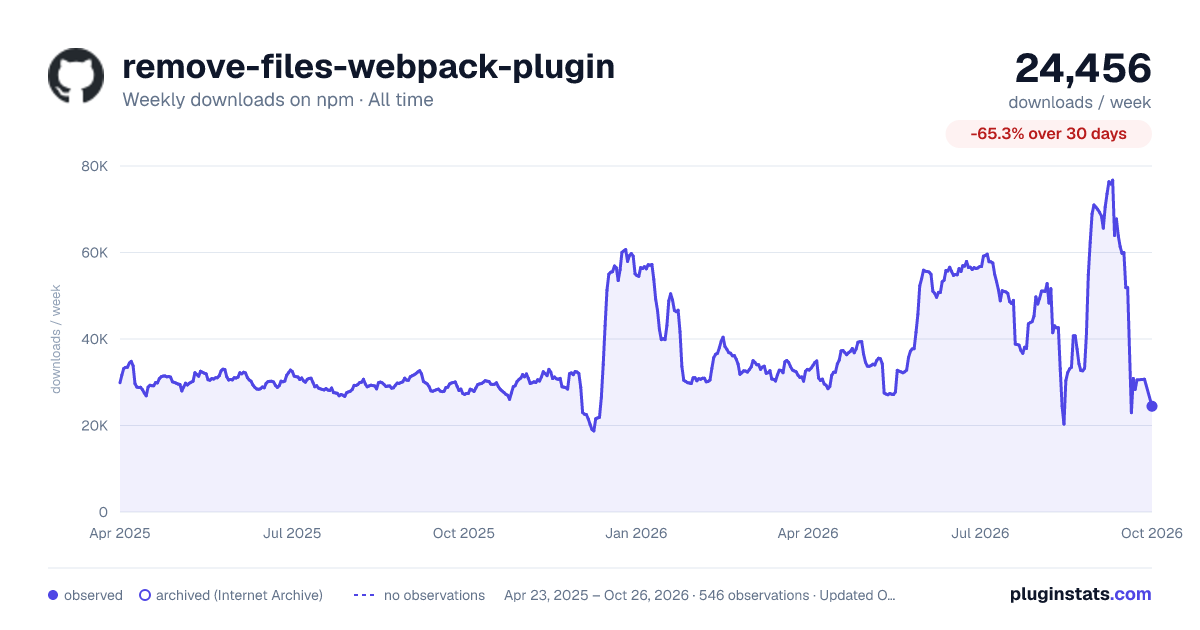 remove-files-webpack-plugin all-time weekly downloads chart on npm