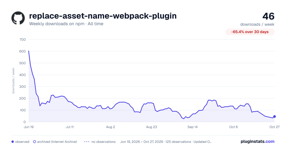 replace-asset-name-webpack-plugin all-time weekly downloads chart on npm