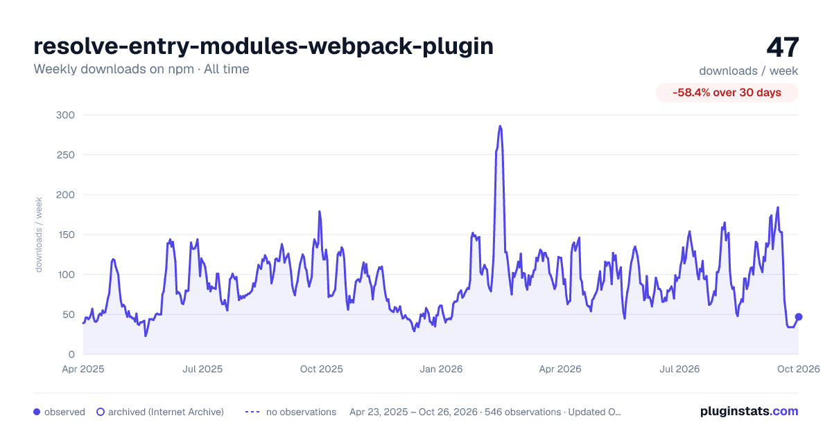 resolve-entry-modules-webpack-plugin all-time weekly downloads chart on npm