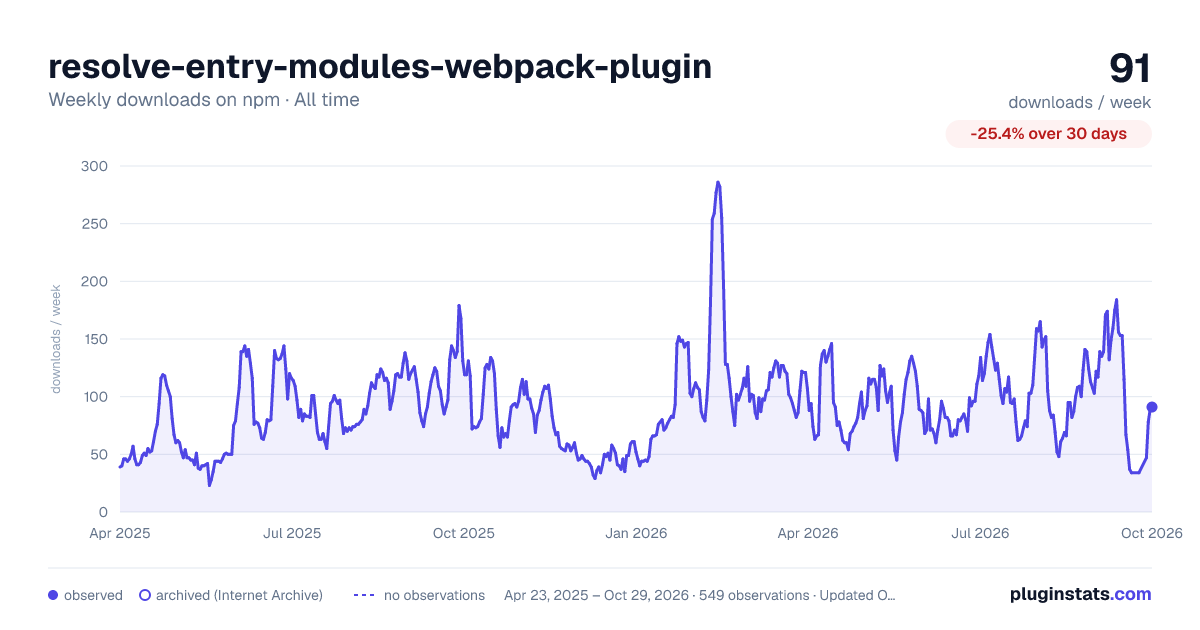 resolve-entry-modules-webpack-plugin all-time weekly downloads chart on npm