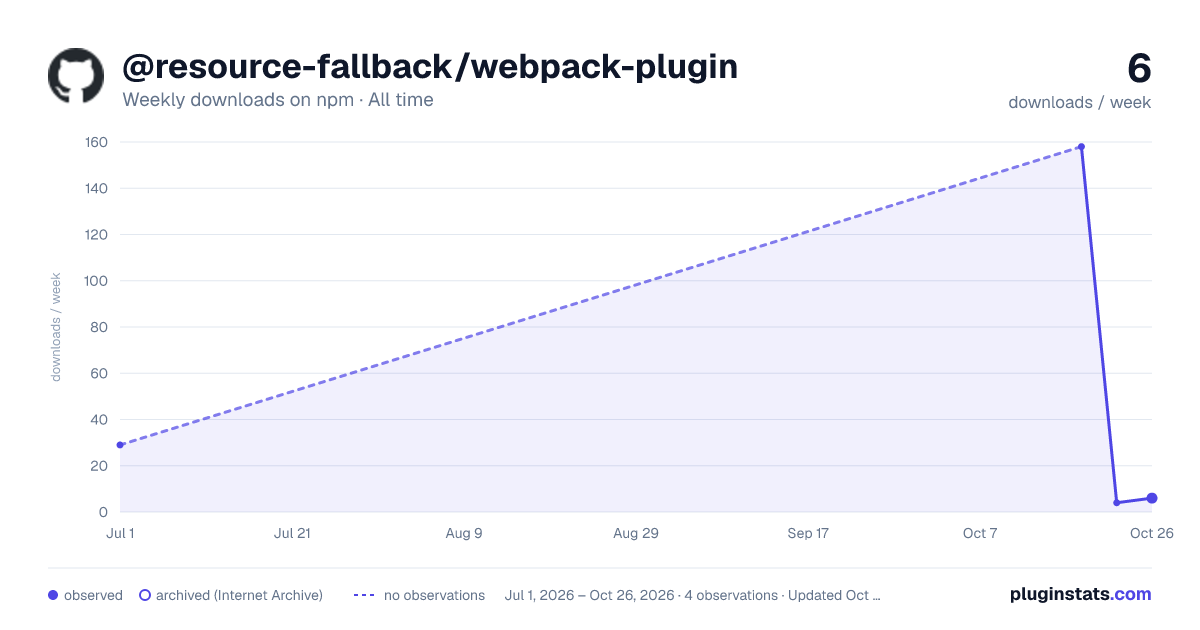 @resource-fallback/webpack-plugin all-time weekly downloads chart on npm