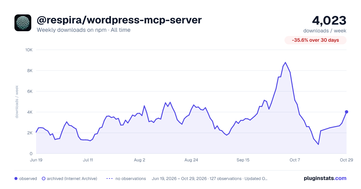 @respira/wordpress-mcp-server all-time weekly downloads chart on npm