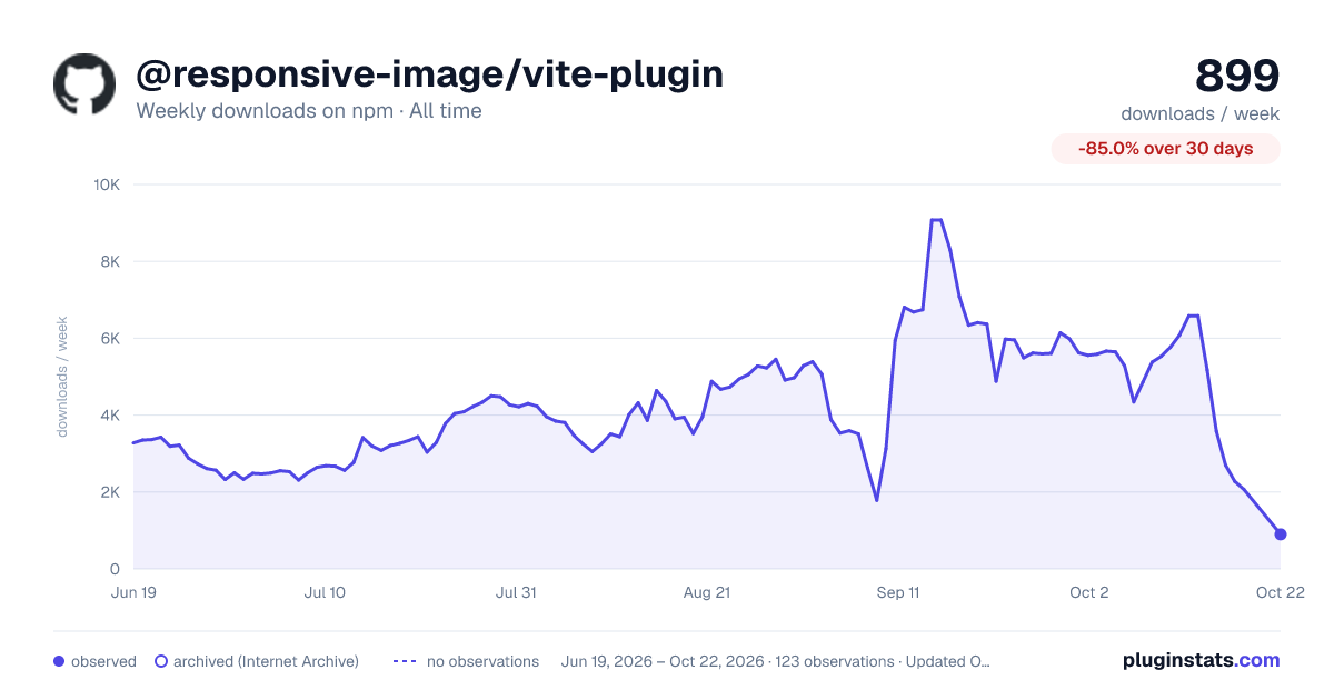 @responsive-image/vite-plugin all-time weekly downloads chart on npm
