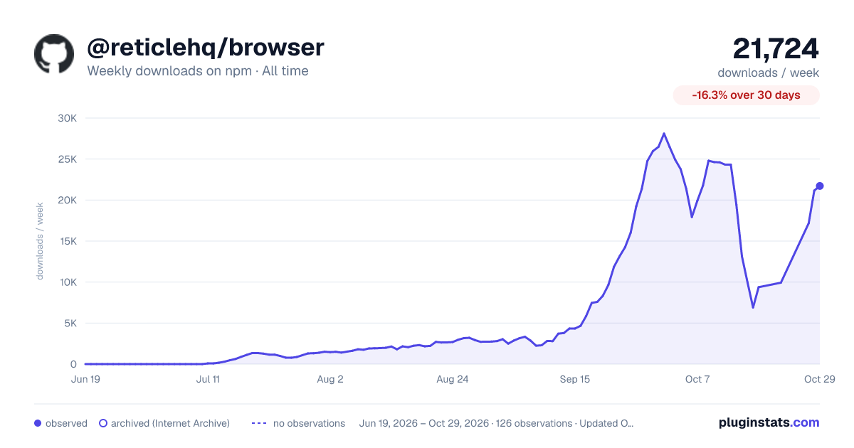 @reticlehq/browser all-time weekly downloads chart on npm