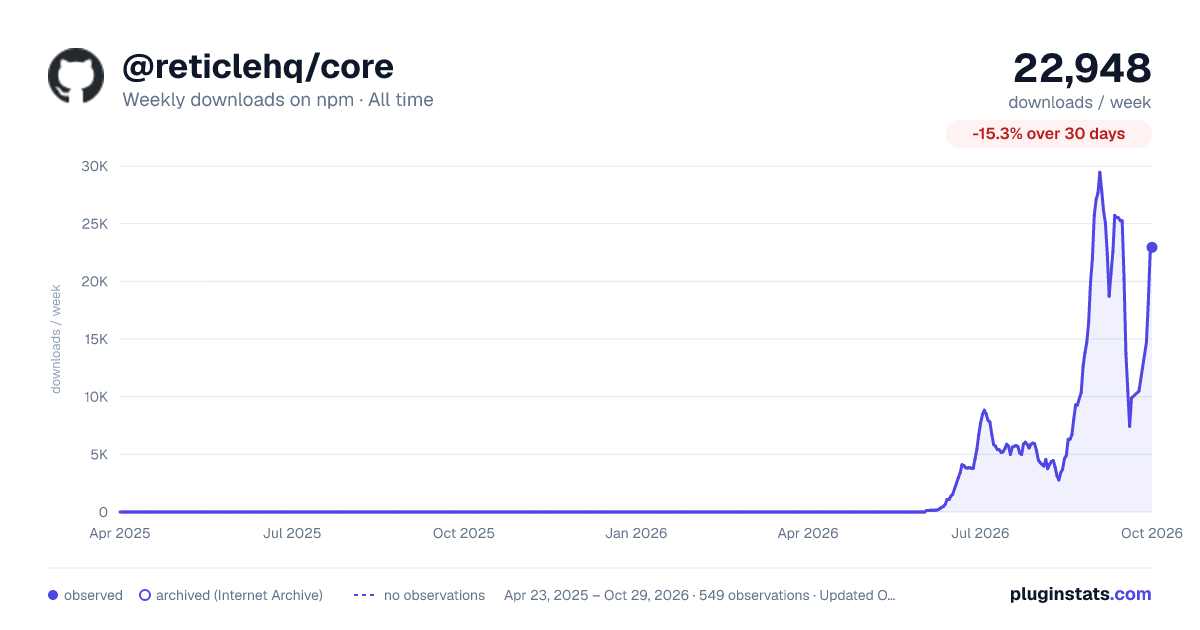 @reticlehq/core all-time weekly downloads chart on npm