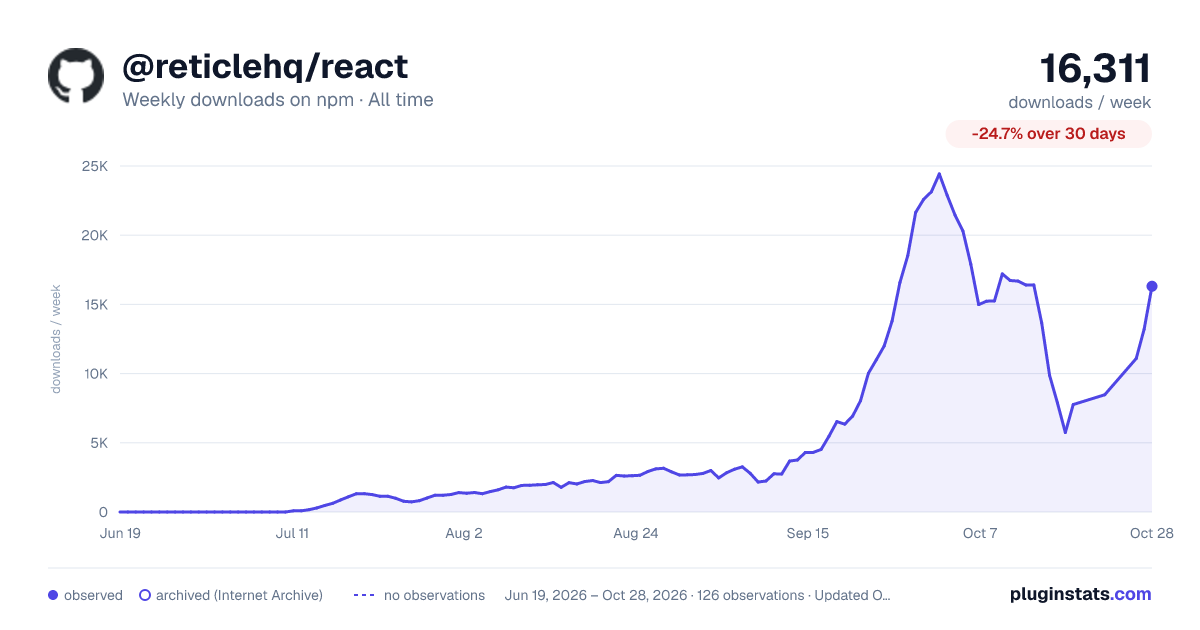 @reticlehq/react all-time weekly downloads chart on npm