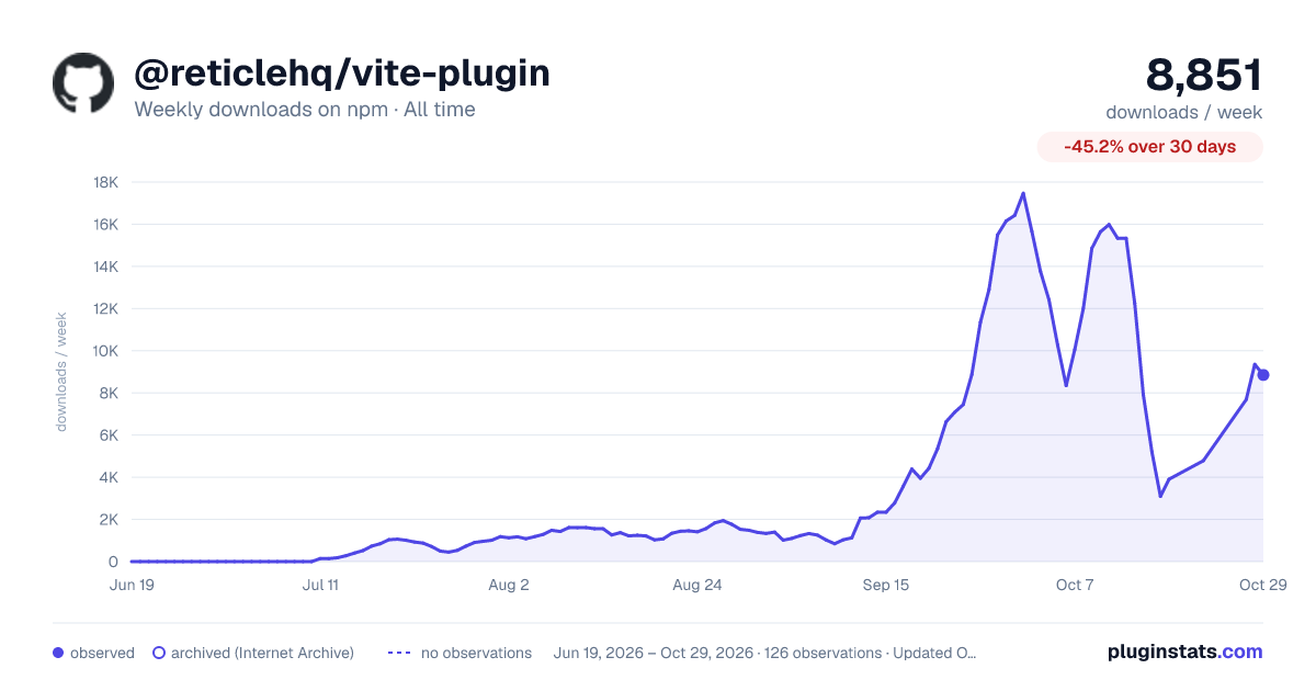 @reticlehq/vite-plugin all-time weekly downloads chart on npm