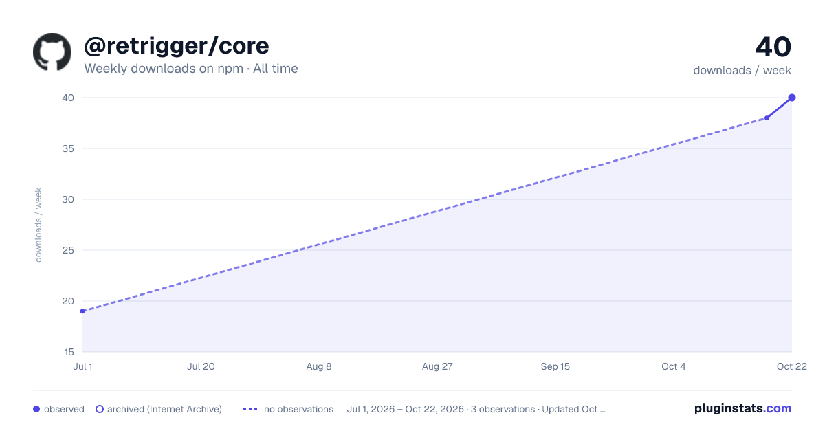 @retrigger/core all-time weekly downloads chart on npm