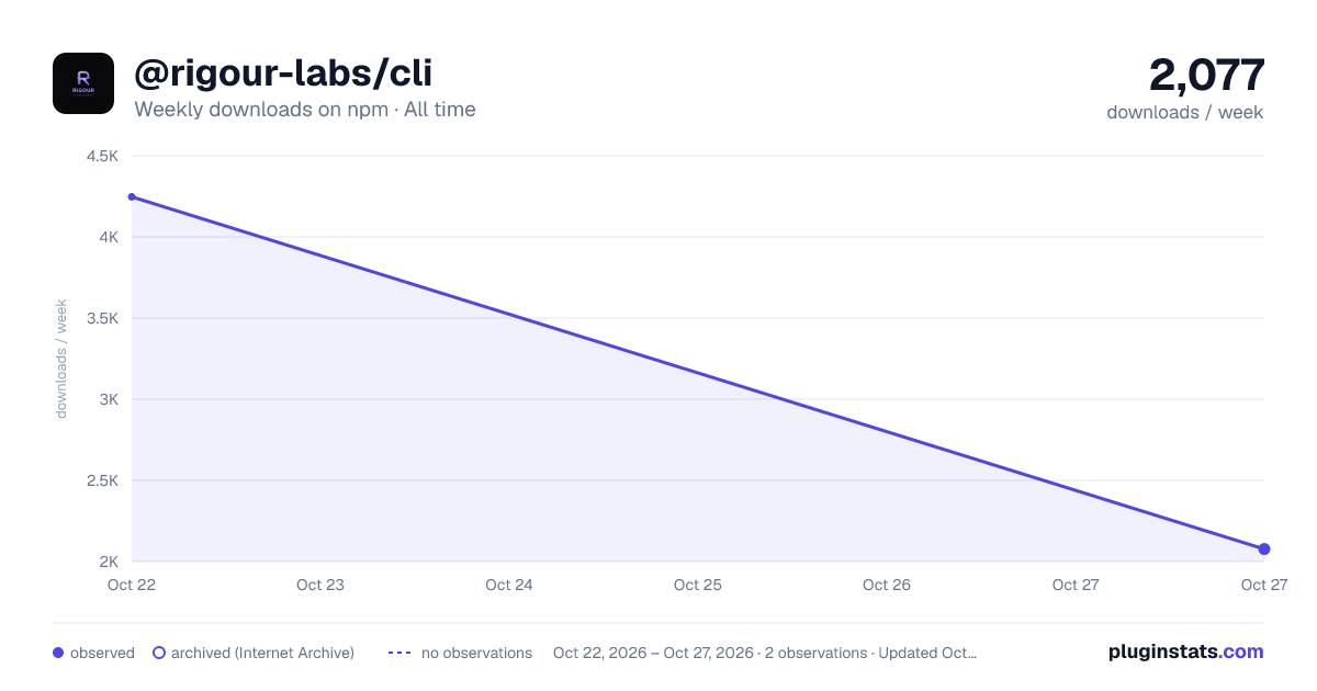 @rigour-labs/cli all-time weekly downloads chart on npm