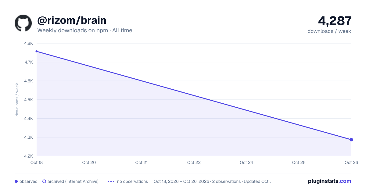 @rizom/brain all-time weekly downloads chart on npm