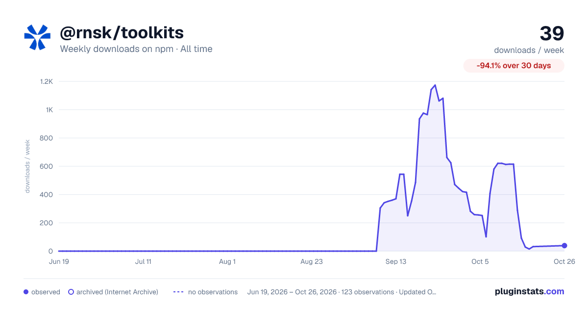 @rnsk/toolkits all-time weekly downloads chart on npm