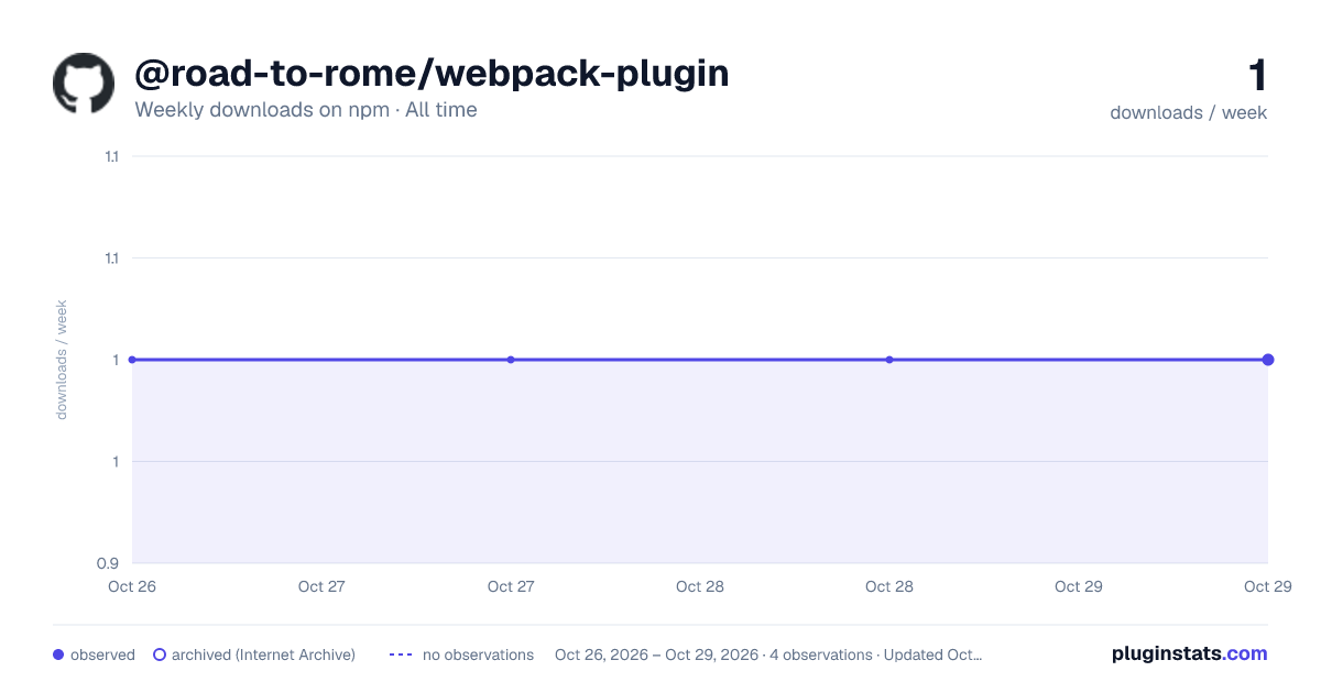@road-to-rome/webpack-plugin all-time weekly downloads chart on npm