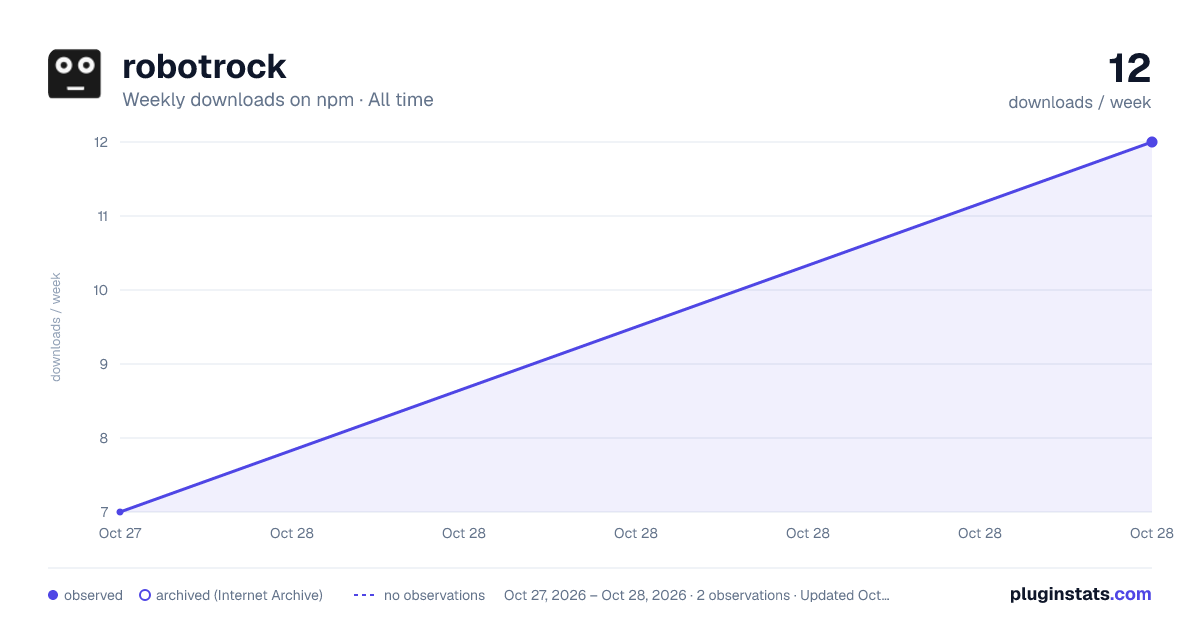 robotrock all-time weekly downloads chart on npm