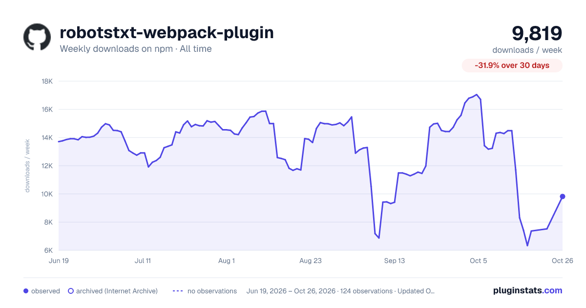 robotstxt-webpack-plugin all-time weekly downloads chart on npm