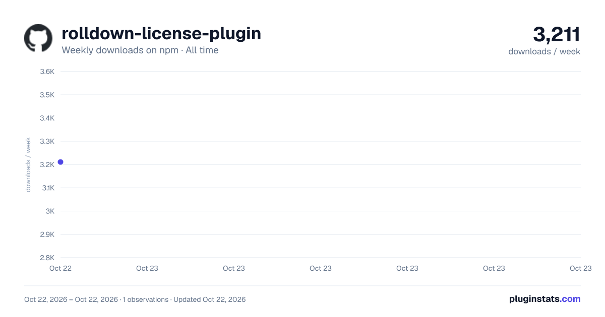 rolldown-license-plugin all-time weekly downloads chart on npm