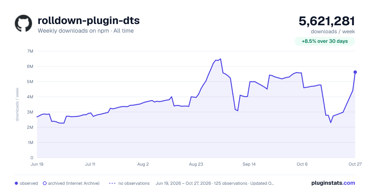 rolldown-plugin-dts all-time weekly downloads chart on npm