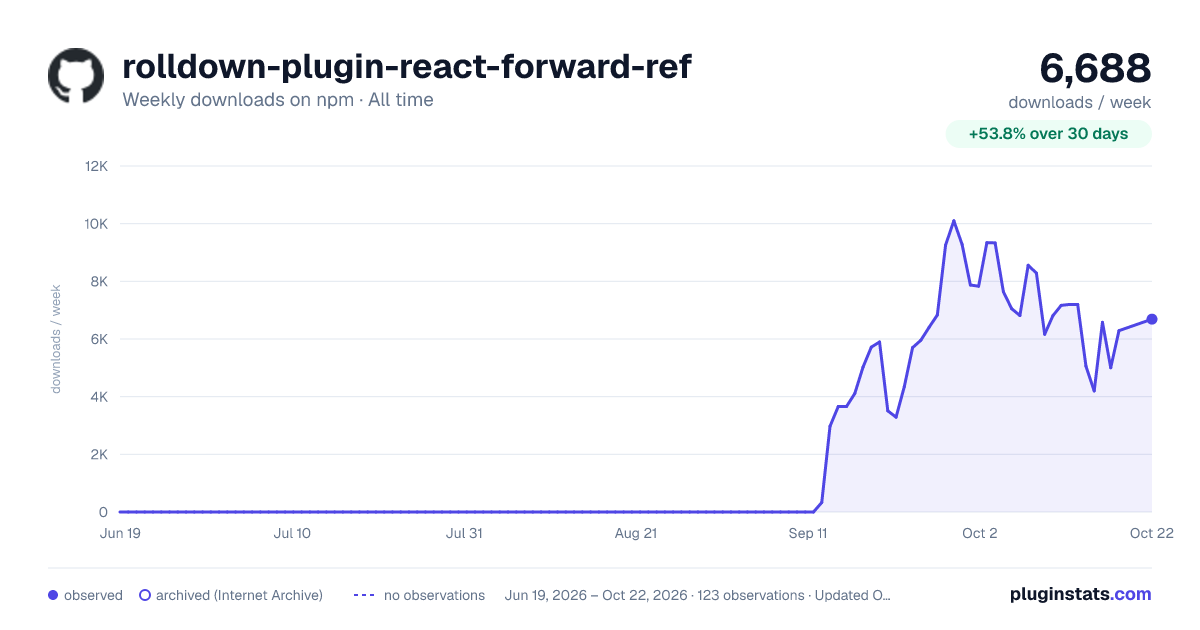 rolldown-plugin-react-forward-ref all-time weekly downloads chart on npm