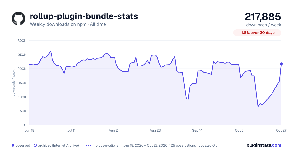 rollup-plugin-bundle-stats all-time weekly downloads chart on npm