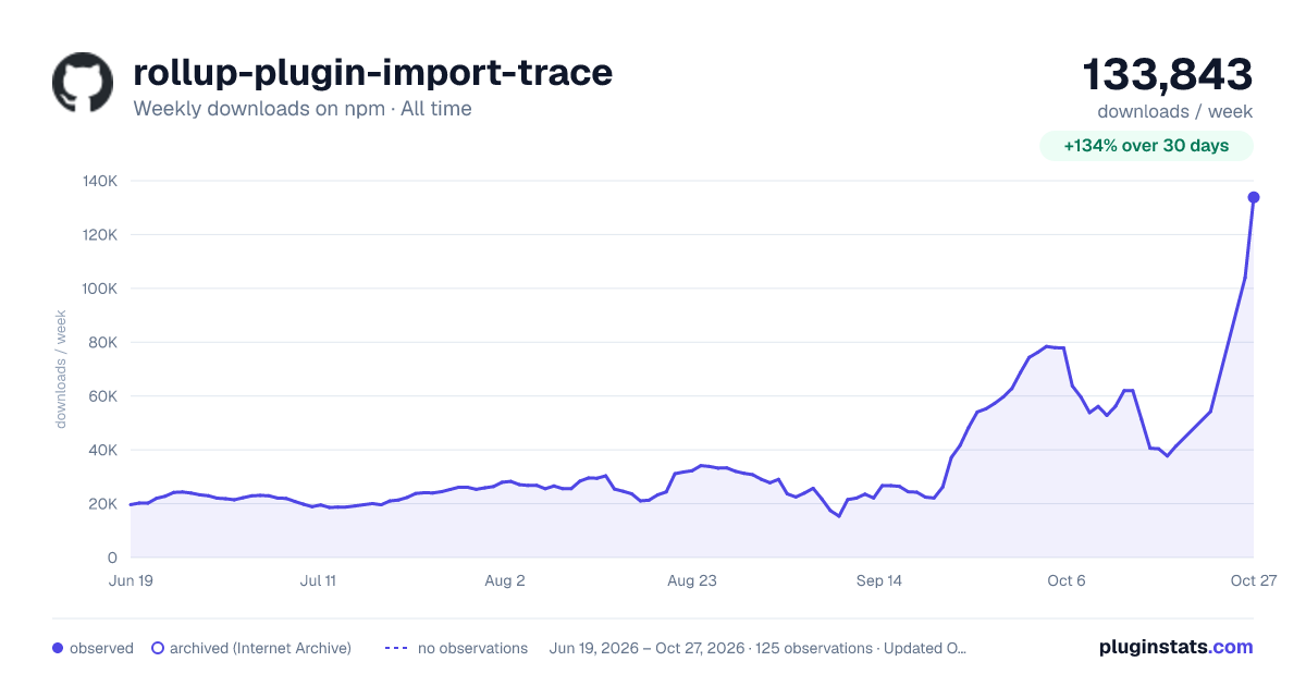 rollup-plugin-import-trace all-time weekly downloads chart on npm