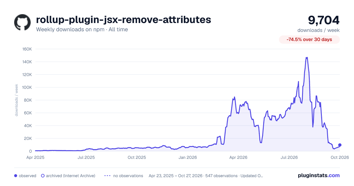 rollup-plugin-jsx-remove-attributes all-time weekly downloads chart on npm