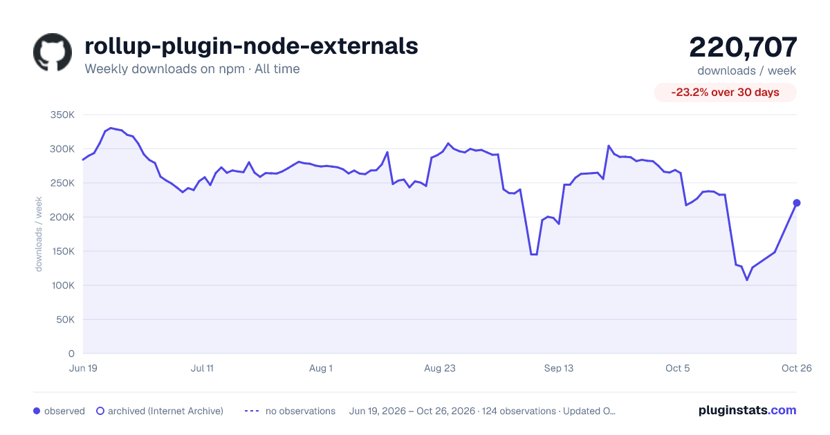 rollup-plugin-node-externals all-time weekly downloads chart on npm