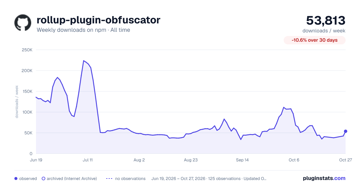 rollup-plugin-obfuscator all-time weekly downloads chart on npm
