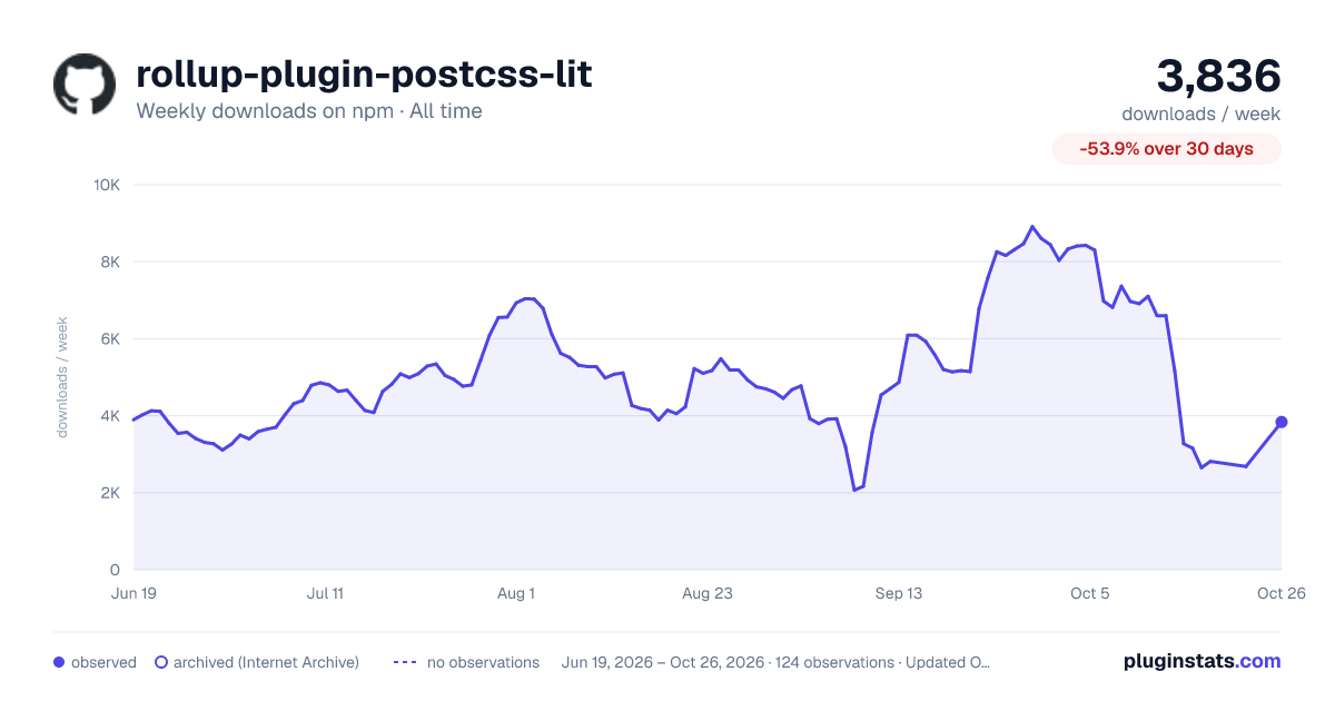 rollup-plugin-postcss-lit all-time weekly downloads chart on npm