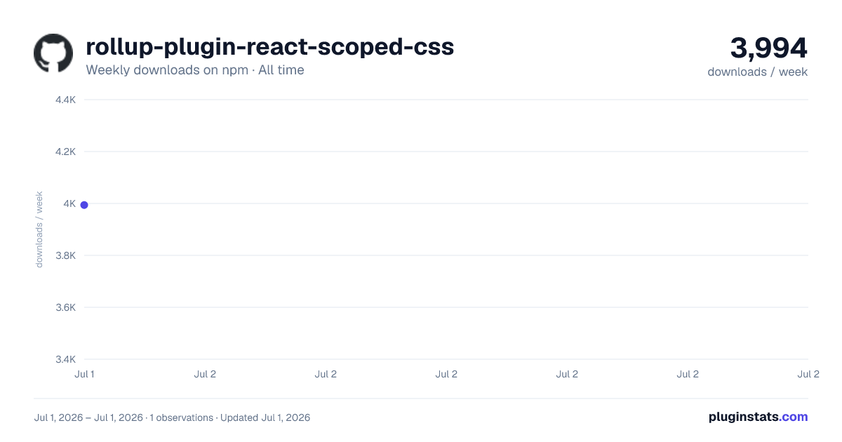 rollup-plugin-react-scoped-css all-time weekly downloads chart on npm