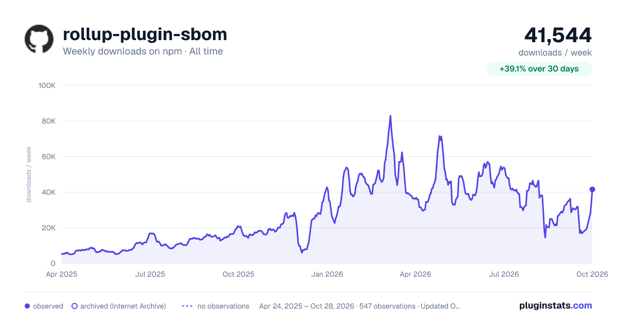 rollup-plugin-sbom all-time weekly downloads chart on npm