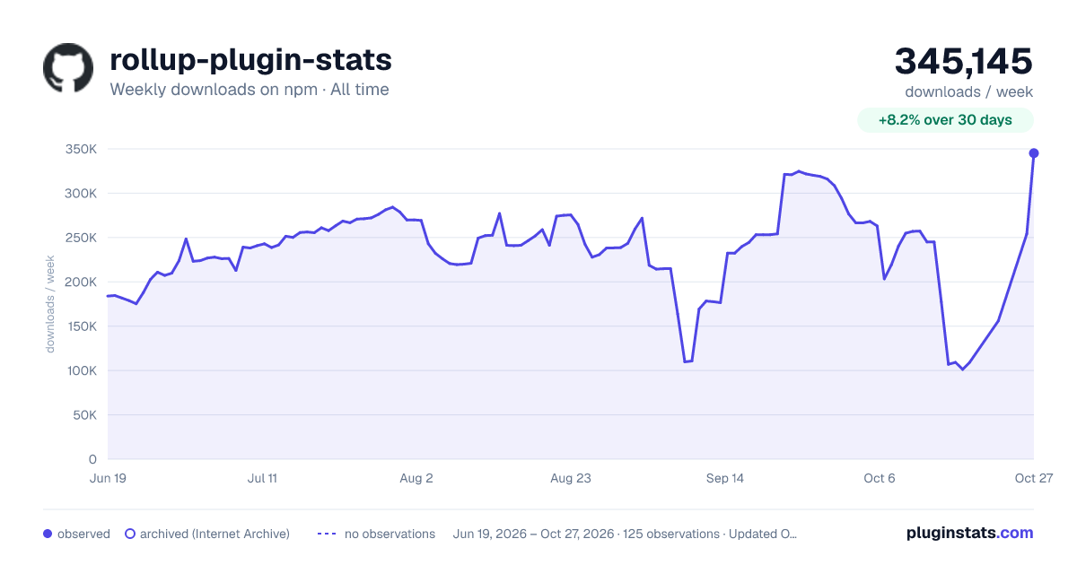 rollup-plugin-stats all-time weekly downloads chart on npm