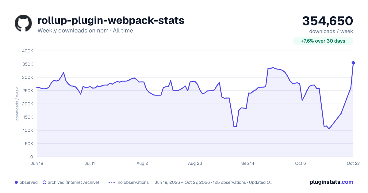 rollup-plugin-webpack-stats all-time weekly downloads chart on npm